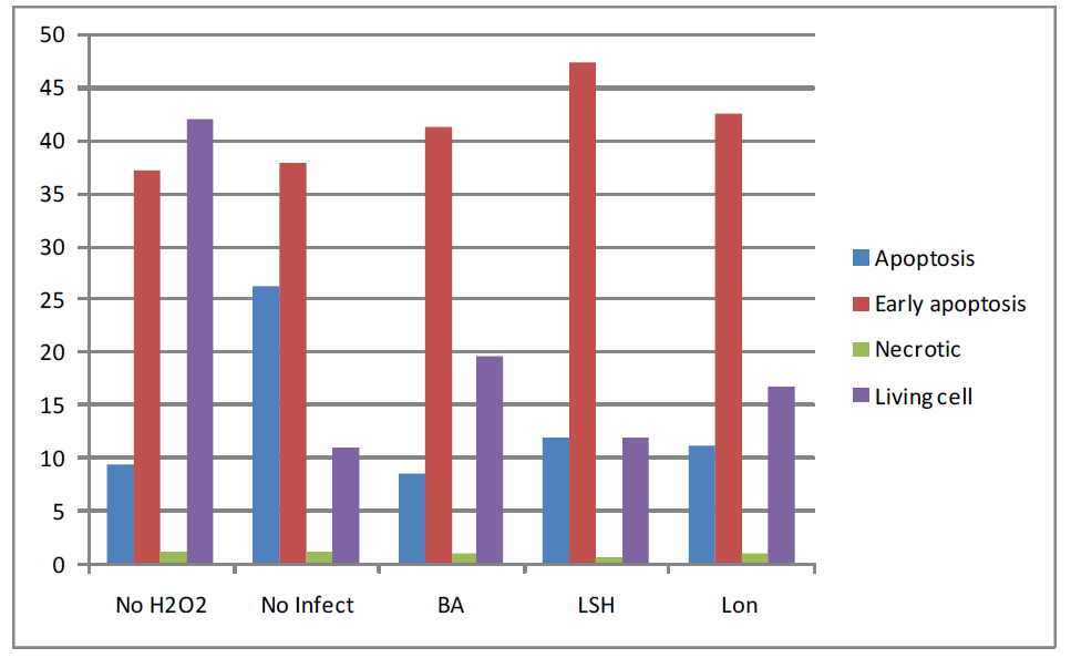 The results of FACS using J774A.1 infected different Brucella strains with H2O2 treatment as a negative control
