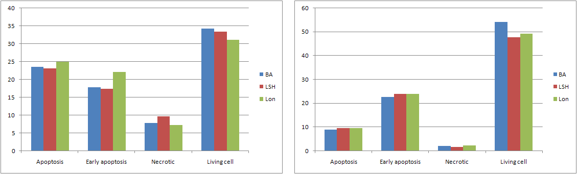 Comparison of ROS scavenging agents of J774A.1 infected with different strains of Brucella