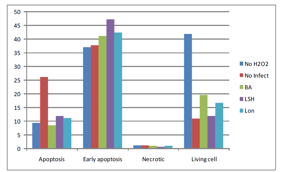 The results of FACS using J774A.1 infected different Brucella strains with H2O2 treatment as a negative control