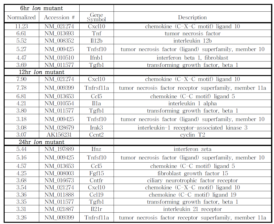 The cytokines related mRNA expression pattern in J774A.1 infected different brucella species using microarray