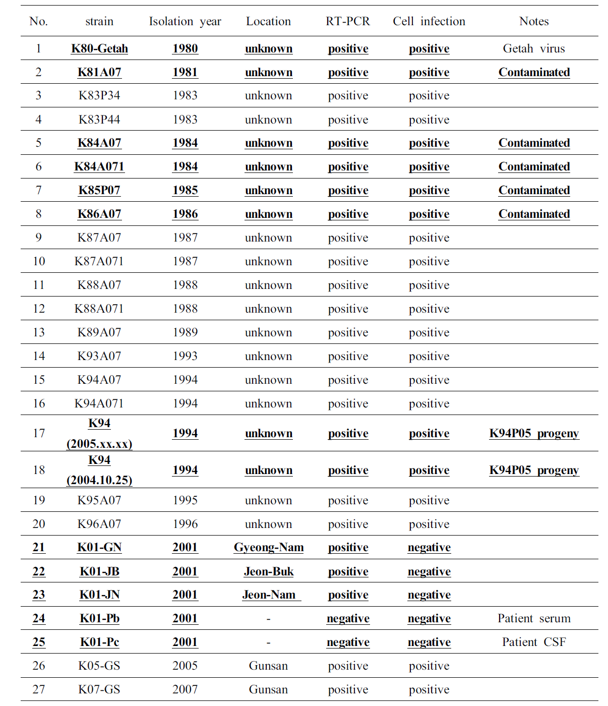 Details of 27 strains stored at the Korea NIH.