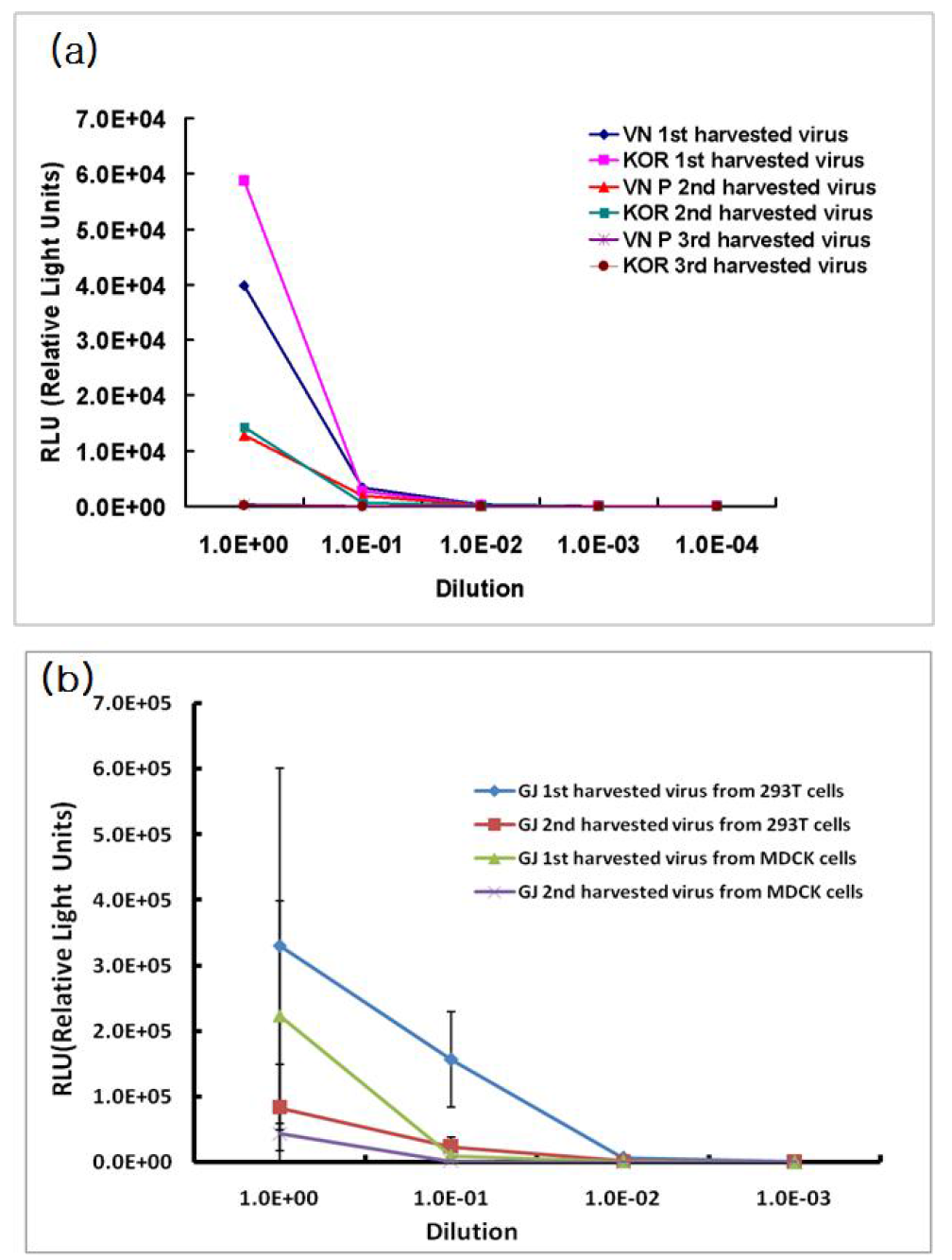 The measurement of relative light unit (RLU) of pseudovirus