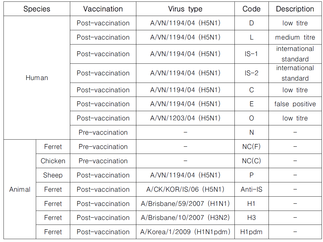 Serum list for micro-neutralization test