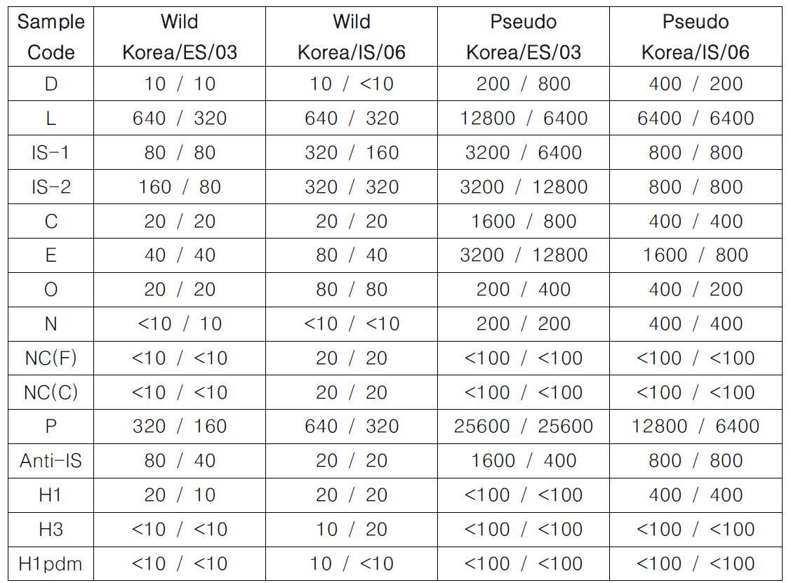 Results of micro-neutralization test (MNT) between wild virus and pseudovirus