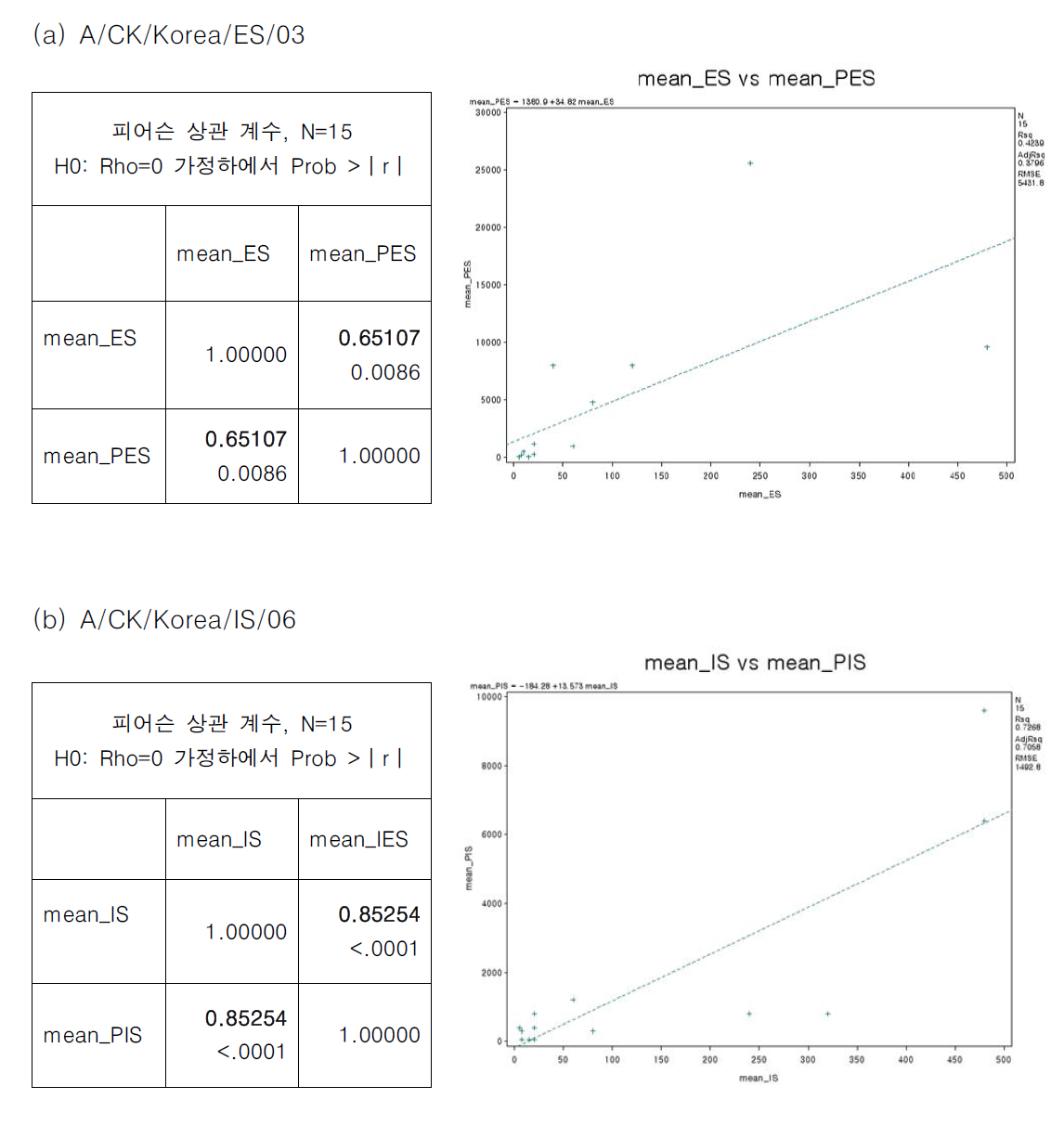 Pearson R coefficient of MN results for A/CK/Korea/ES/03 and A/CK/Korea/IS/06