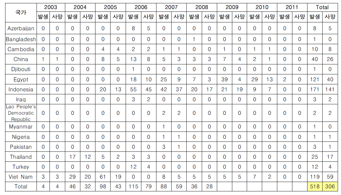 A/(H5N1)에 의한 인체감염현황