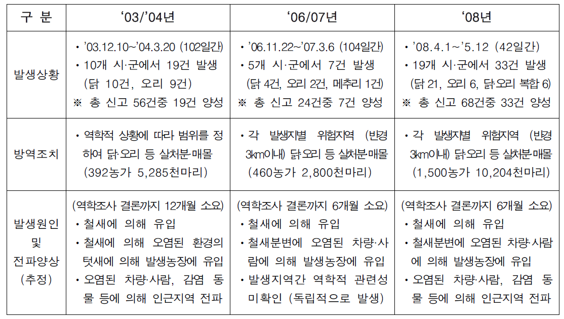 국내 발생 AI 비교표