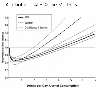 Alcohol and All-cause Mortality