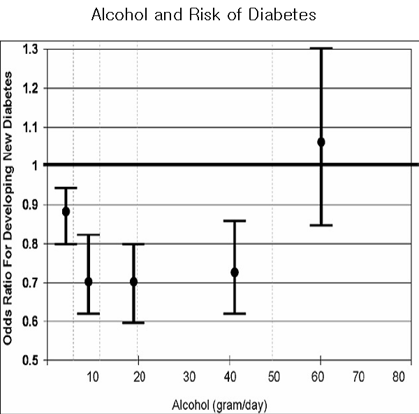 Alcohol and Risk of Diabetes