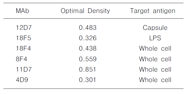 Monoclonal antibodies used in this study