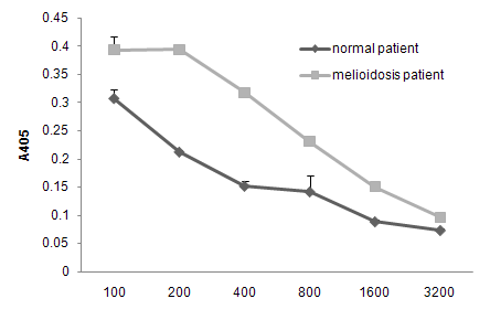 Specificity of the capture ELISA for LPS of B. pseudomallei