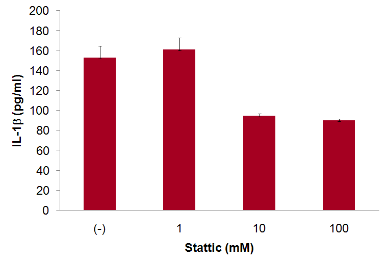 Dose-dependent inhibition of IL-1β induction by a STAT inhibitor