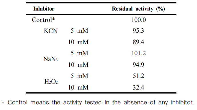 Sensitivity of the B. pseudomallei SOD to various inhibitiors