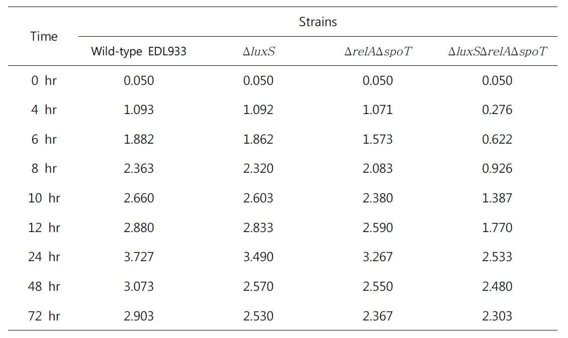 Growth rate of wild-type EDL933 and mutant strains (OD600)