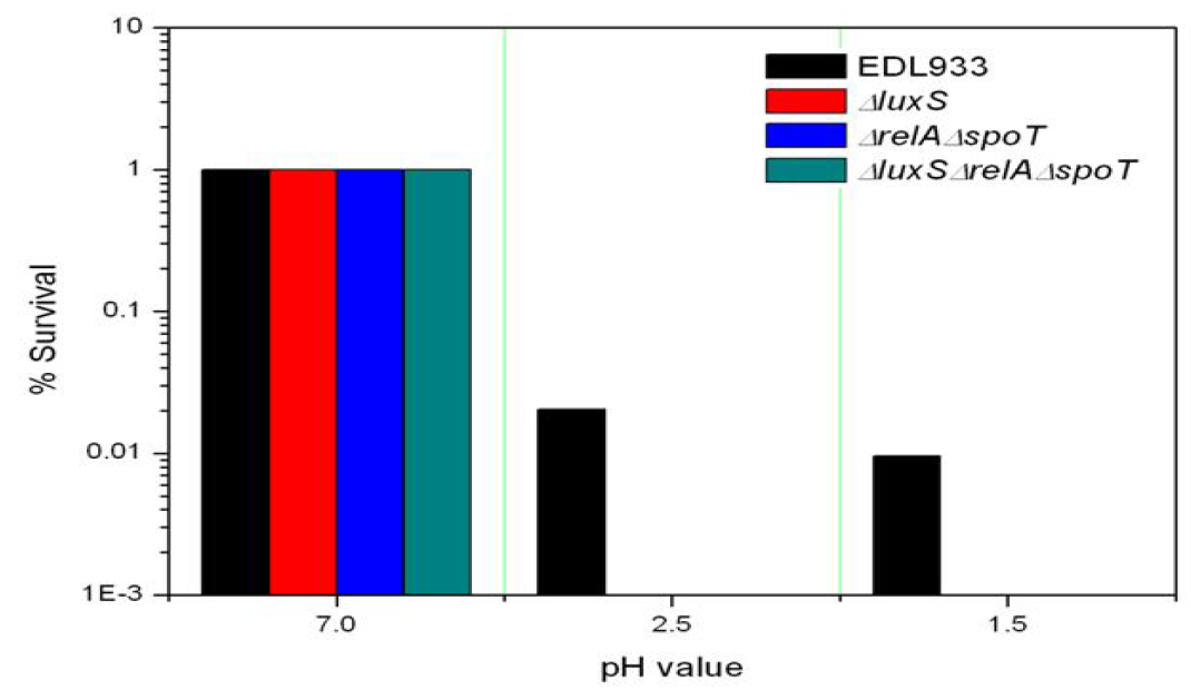 Survival ratio of wild-type EDL933 and mutant strains after incubation with low pH condition