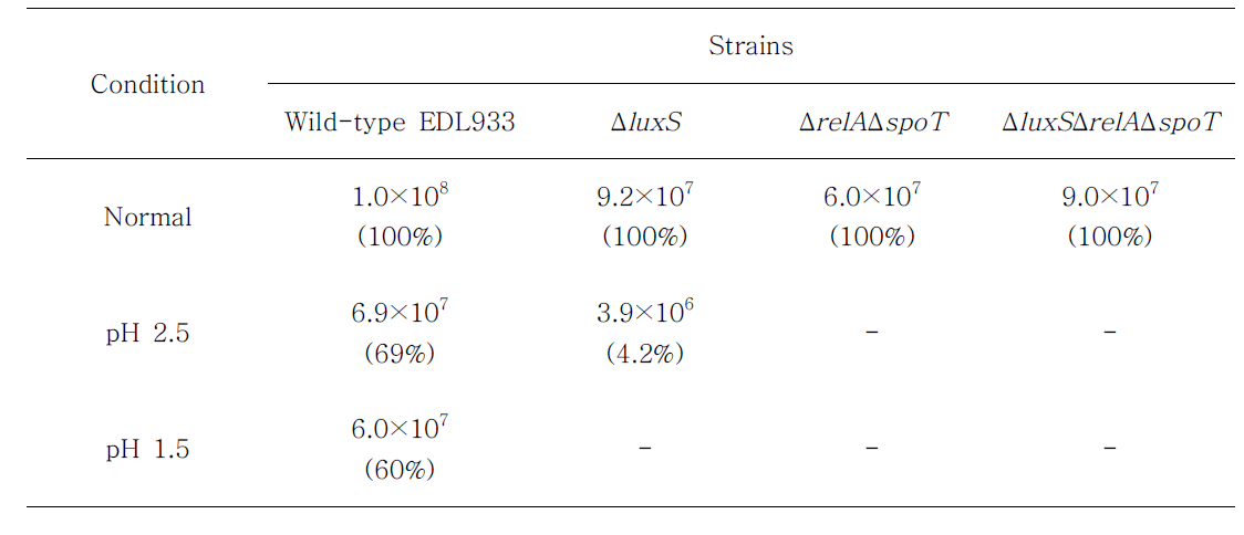 Survival ratio of wild-type strain and mutant strains after incubating low pH condition