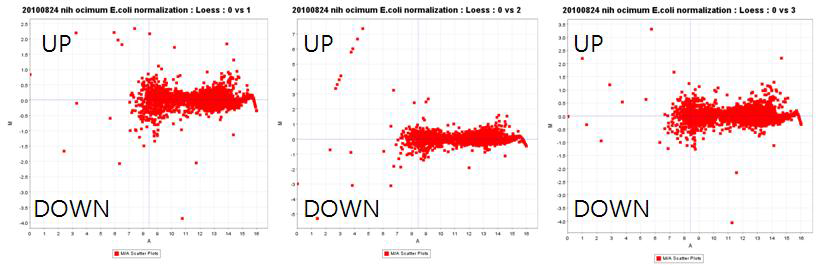 Scatter plot of up and down expression of each mutant strains by microarray