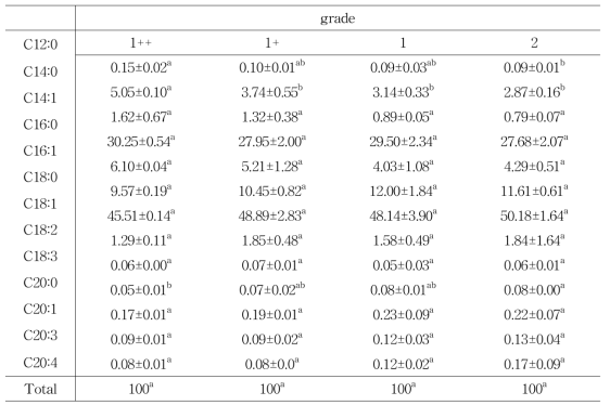 등급별 한우의 지방산 조성 변화