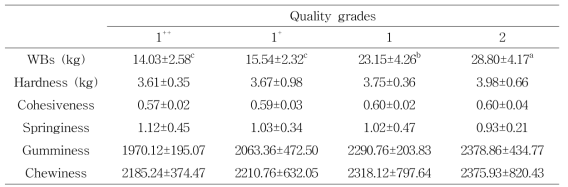 Warner-Bratzler shear force and Textural properties of Hanwoo by quality grade