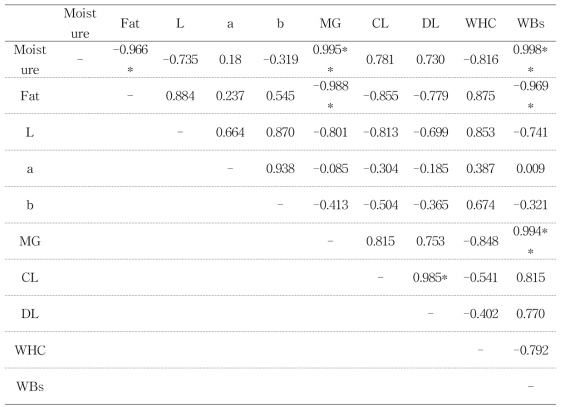 Pearson correlation coefficients of analytical results of physicochemical properties of Hanwoo