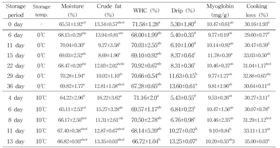 저장기간 및 저장온도에 따른 한우의 수분, 조지방, 보수력, 드립감량, myoglobin 및 가열 감량 변화