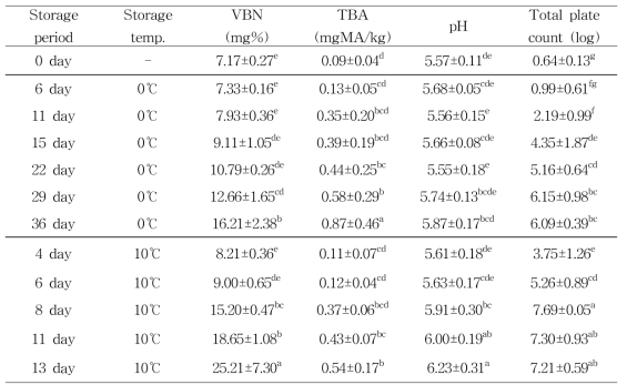 저장기간 및 저장온도에 따른 한우의 VBN, TBA, pH 및 총균수 변화
