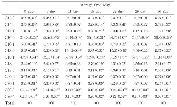 저장기간 및 저장온도(0℃)에 따른 한우의 지방산 조성 변화