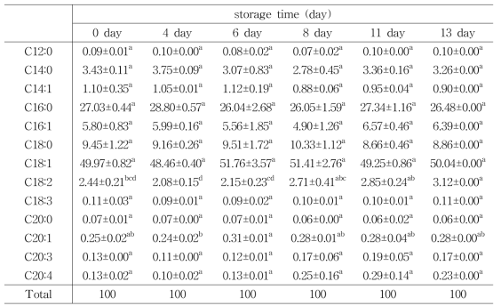 저장기간 및 저장온도(10℃)에 따른 한우의 지방산 조성 변화