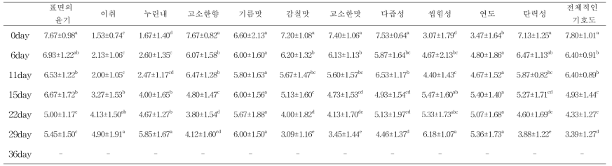 저장기간 및 저장온도 (0℃)에 따른 조리육의 관능적 특성 변화