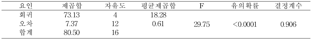 분산분석표(ANOVA Table)