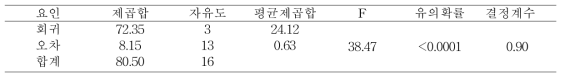 분산분석표(ANOVA Table)