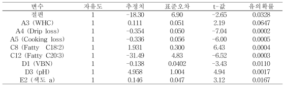 회귀 추정식