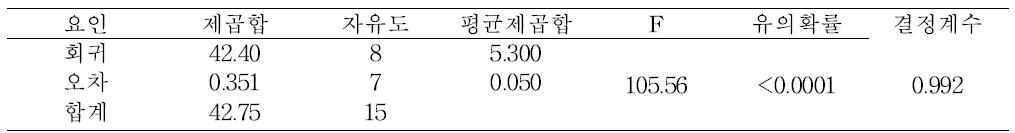 분산분석표(ANOVA Table)