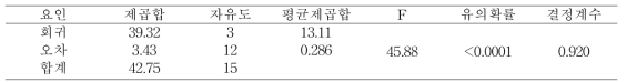 분산분석표(ANOVA Table)