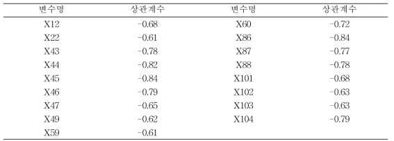 선호도와 상관계수 0.6 이상인 SMart nose 관련 변수들