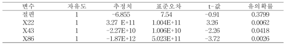 회귀 추정식