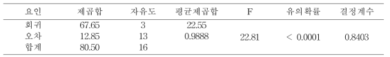 분산분석표(ANOVA Table)