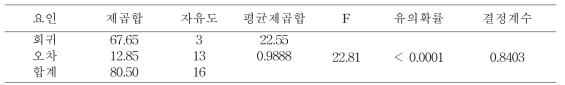 분산분석표(ANOVA Table)