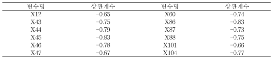 기호도와 상관계수 0.6 이상인 SMart nose 관련 변수들