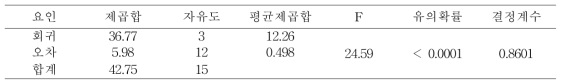 분산분석표(ANOVA Table)