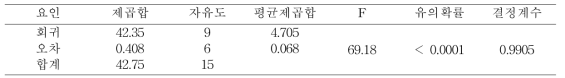 분산분석표(ANOVA Table)