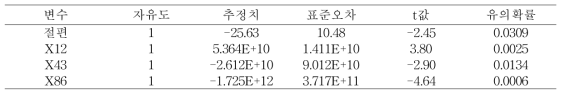 회귀 추정식