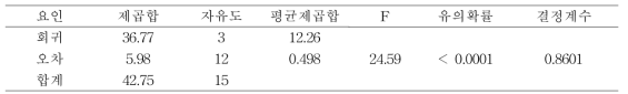 분산분석표(ANOVA Table)