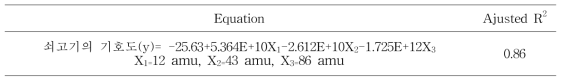 최종모형의 회귀방정식