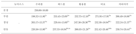 재배지역 및 품종에 따른 양파의 중량