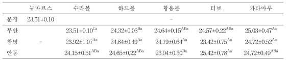 재배지역 및 품종에 따른 양파의 건조중량