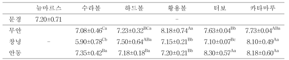 재배지역 및 품종에 따른 양파의 가용성 고형분 함량