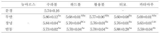 재배지역 및 품종에 따른 양파의 pH 변화