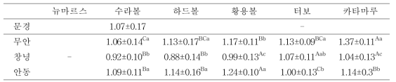 재배지역 및 품종에 따른 양파의 조직감 변화