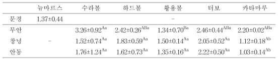 재배지역 및 품종의 따른 양파의 quercetin 함량